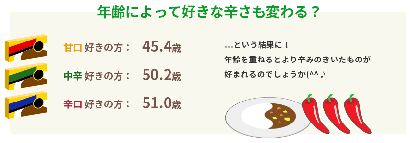 年齢によって好きな辛さも変わる？