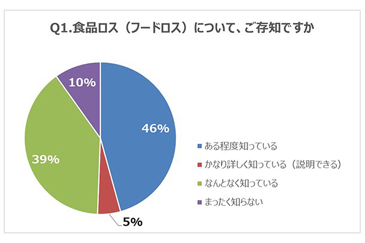 Q1.食品ロス(フードロス)について、ご存知ですか ある程度知っている46% かなり詳しく知っている(説明できる)5% なんとなく知っている39% まったく知らない10%