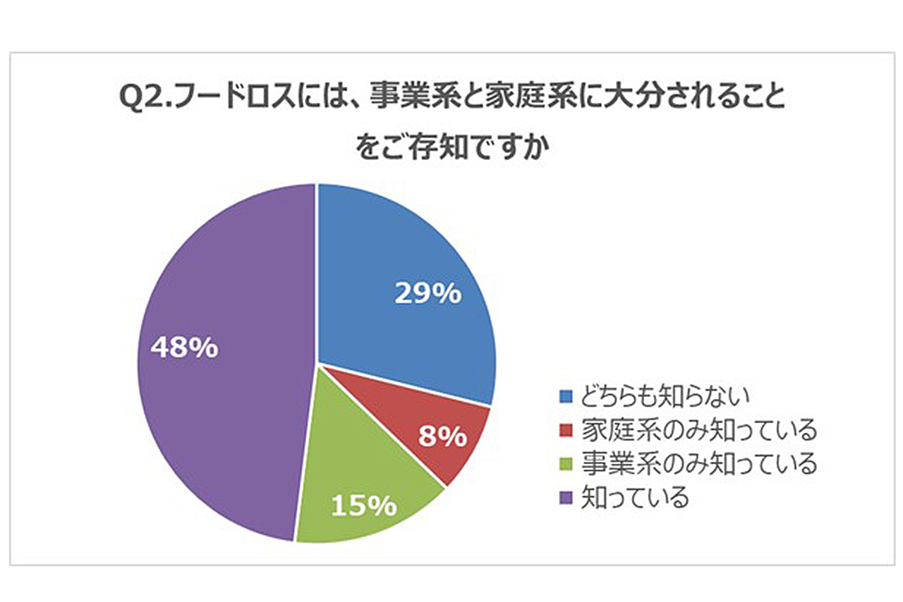 Q2.フードロスには、事業系と家庭系に大分されることをご存知ですか どちらも知らない29% 家庭系のみ知っている8% 事業系のみ知っている15% 知っている48%