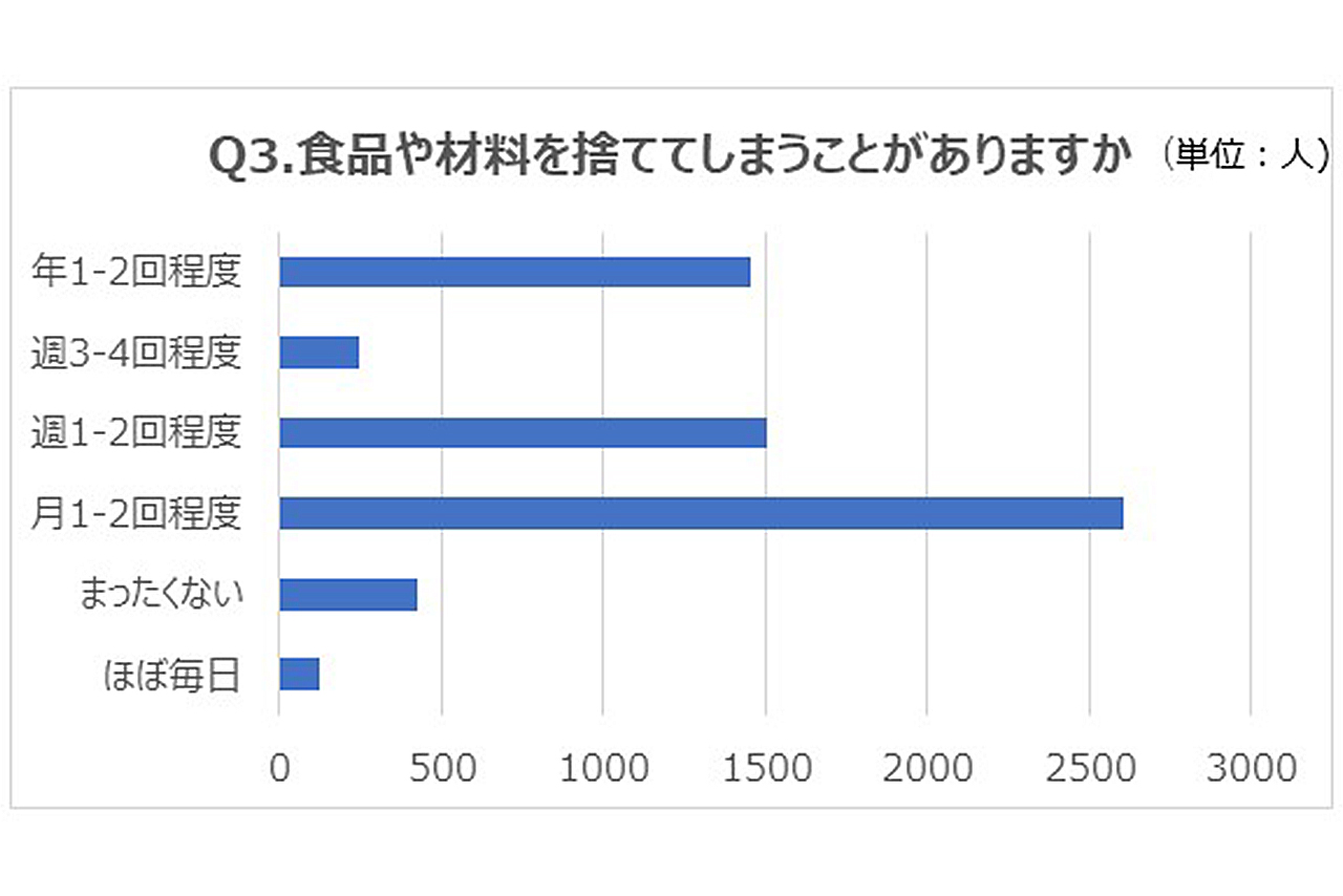 Q3.食品や材料を捨ててしまうことがありますか