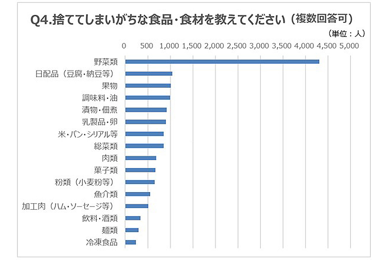 Q4.捨ててしまいがちな食品・食材を教えてください(複数回答可)