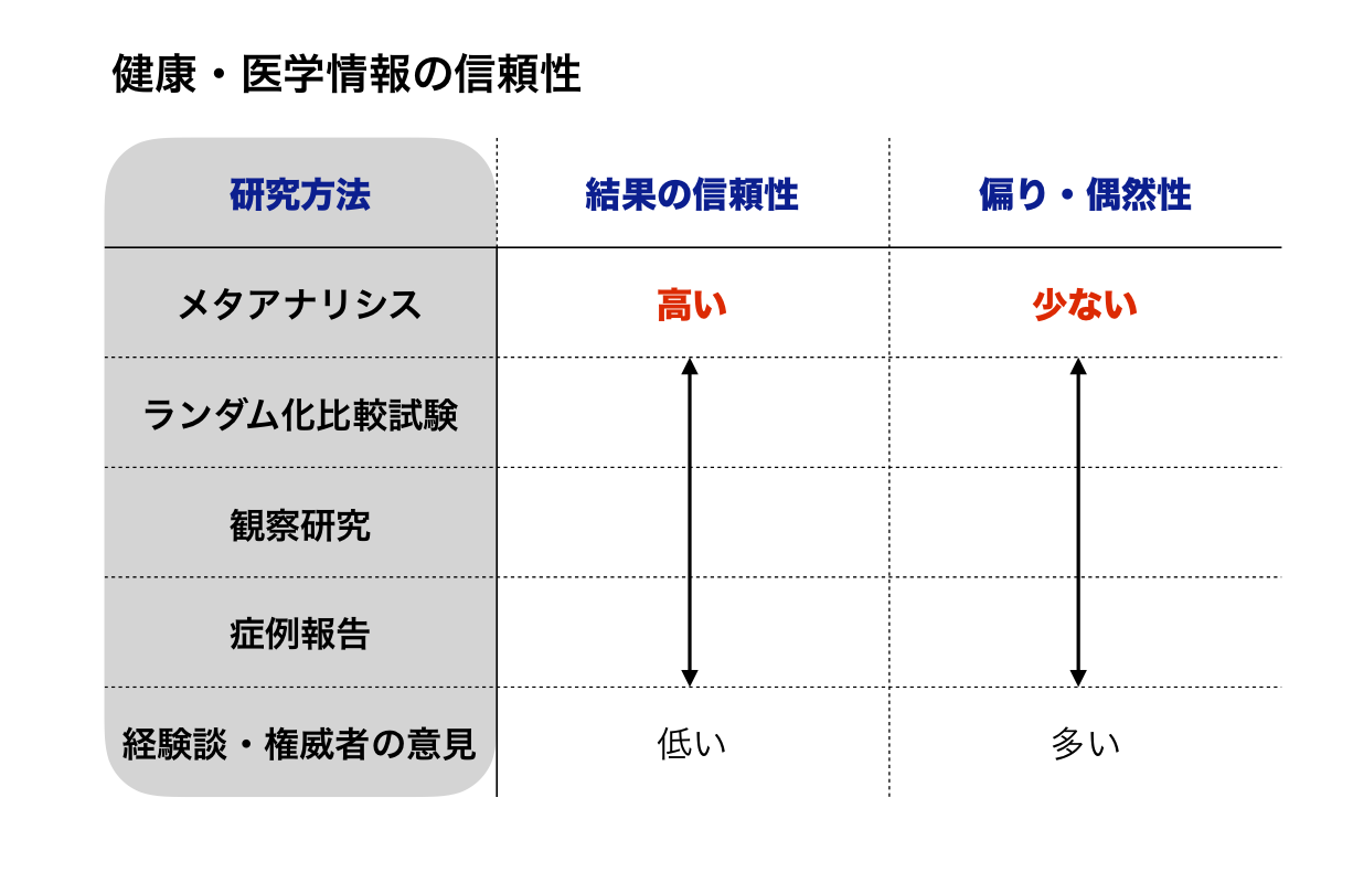 健康・医学情報の信頼性