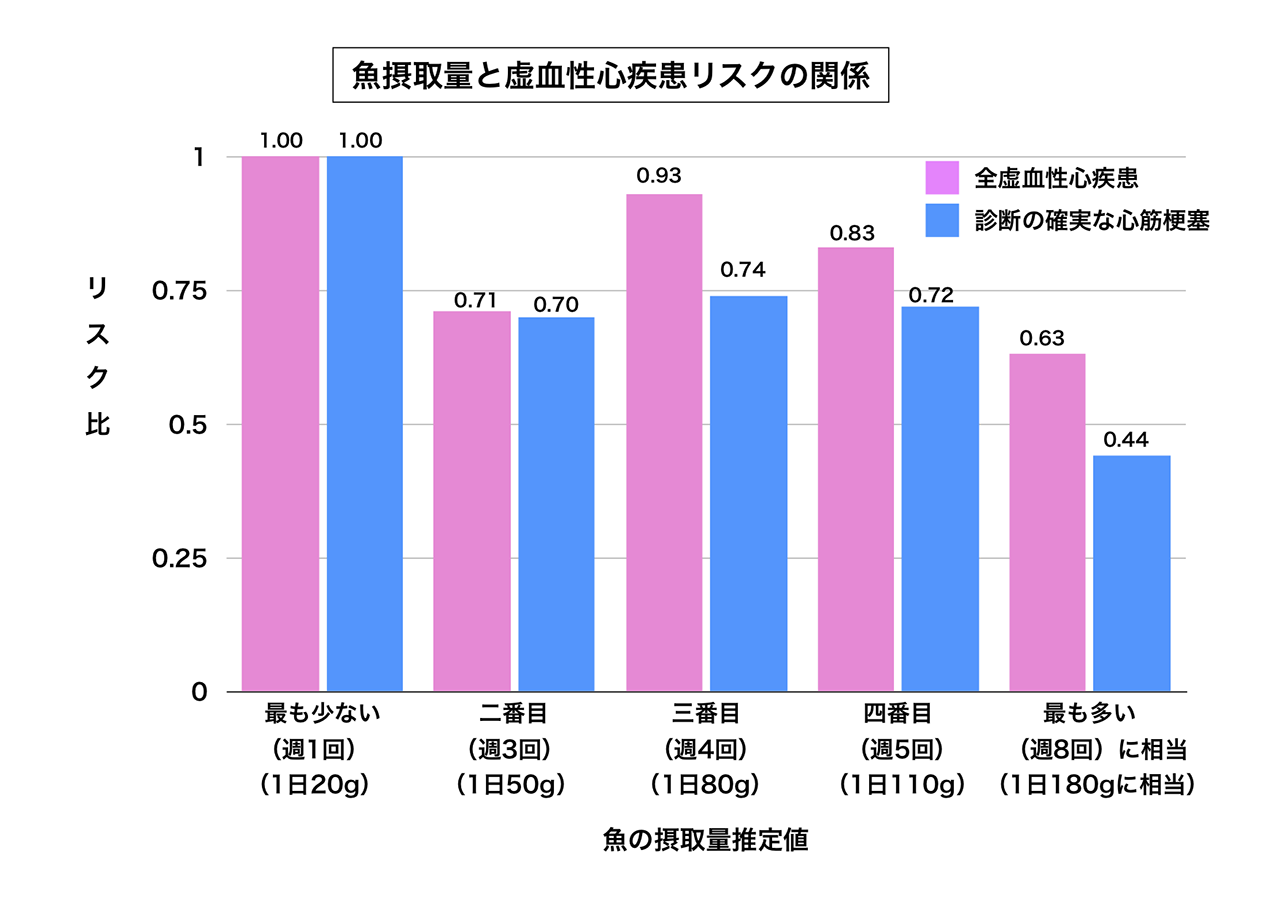 魚摂取量と虚血性心疾患リスクの関係のグラフ