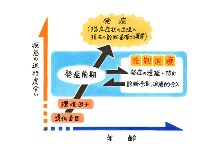 これからは個別化先制医療の時代