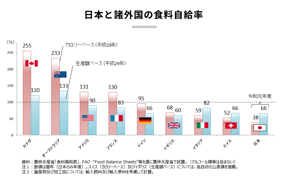 日本と諸外国の食料自給率