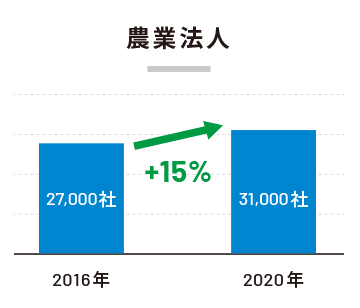 農業法人