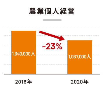 農業個人経営