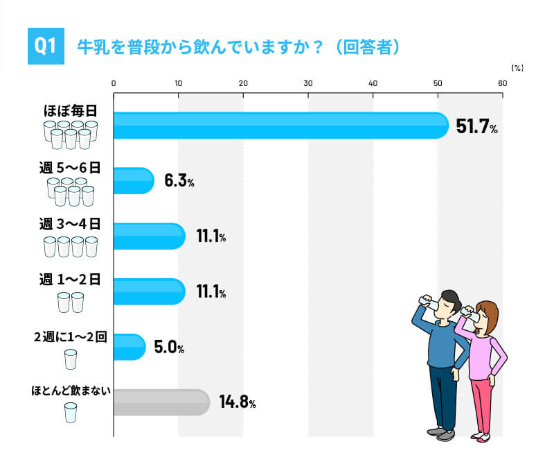 Q1 牛乳を普段から飲んでいますか？（回答者）