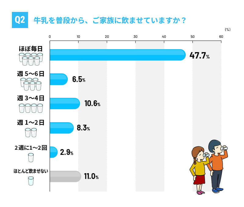 Q2 牛乳を普段から、ご家族に飲ませていますか？