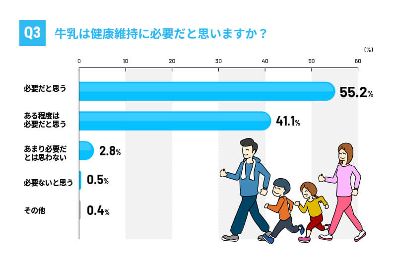 Q3 牛乳は健康維持に必要だと思いますか？