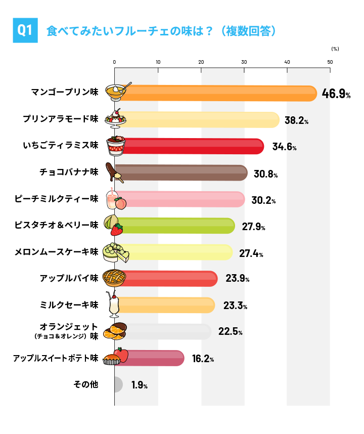 Q1 食べてみたいフルーチェの味は？（複数回答）